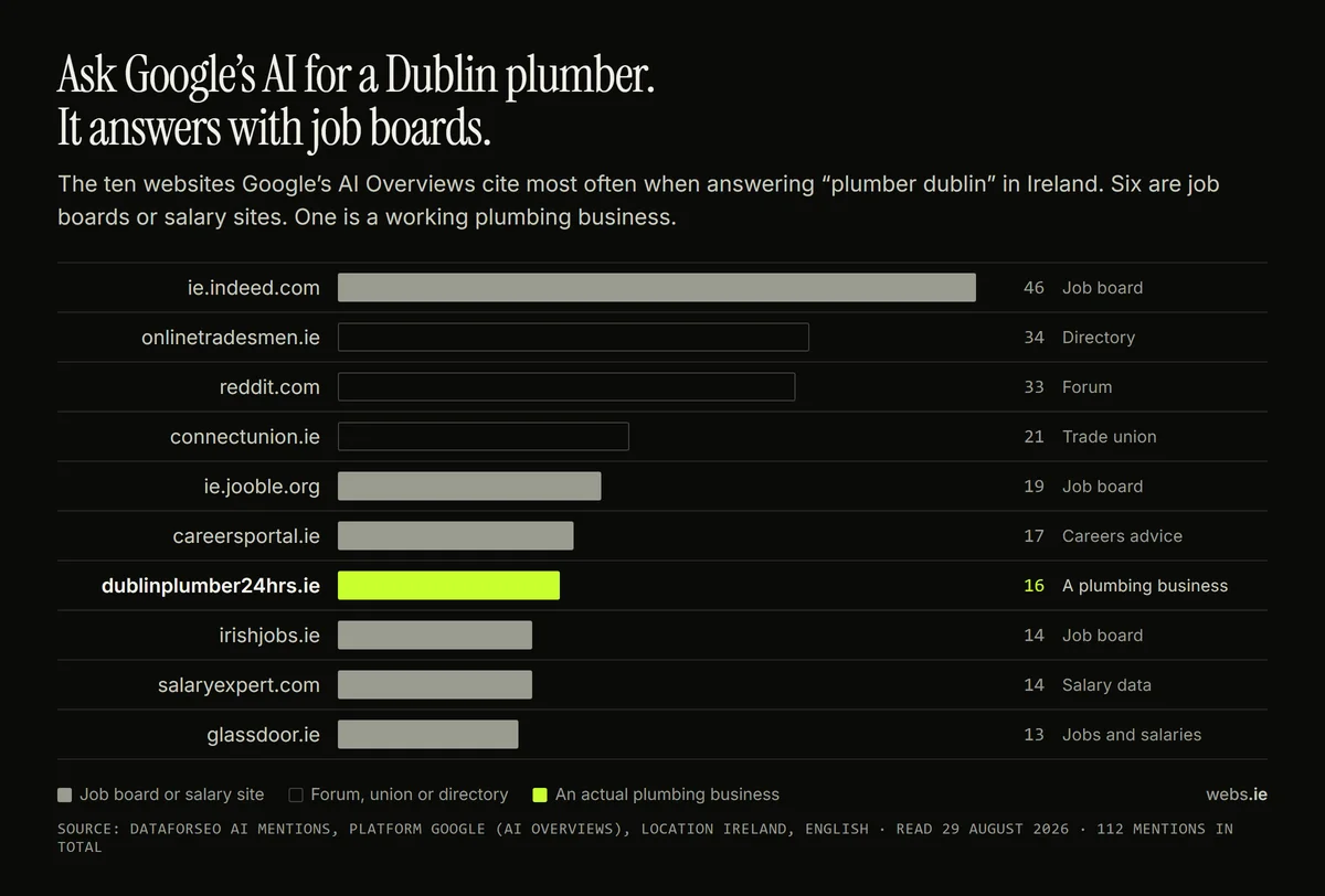 Bar chart of the ten websites Google's AI Overviews cite most for the search plumber dublin in Ireland, with six job boards and salary sites in grey and one plumbing business, dublinplumber24hrs.ie, highlighted in lime at sixteen mentions