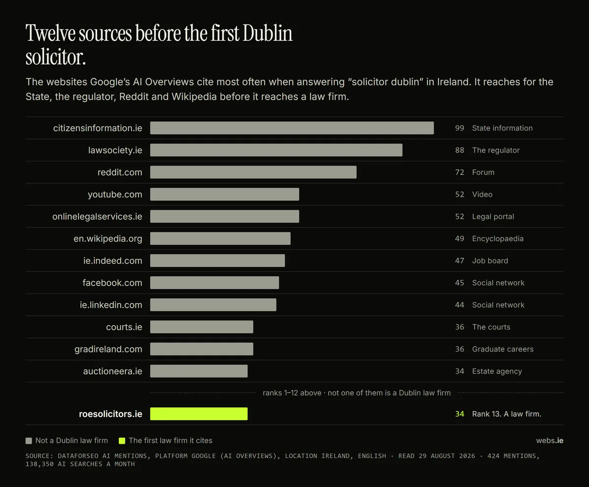 Bar chart of the sources Google's AI Overviews cite for the search solicitor dublin in Ireland, twelve non-law-firm sites in grey led by citizensinformation.ie and lawsociety.ie, with the first law firm, roesolicitors.ie, in lime at rank thirteen
