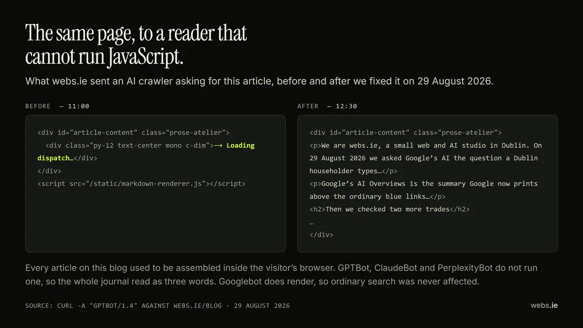 Two code panels side by side, labelled before and after. The before panel is what the webs.ie server sent an AI crawler at 11:00: an empty div and one line reading Loading dispatch. The after panel is what it sends at 12:30: the real paragraphs and headings of this article.
