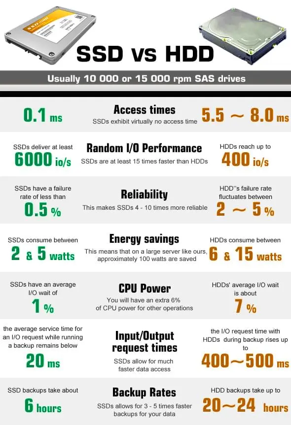 What is the difference between SSD and HDD? 1