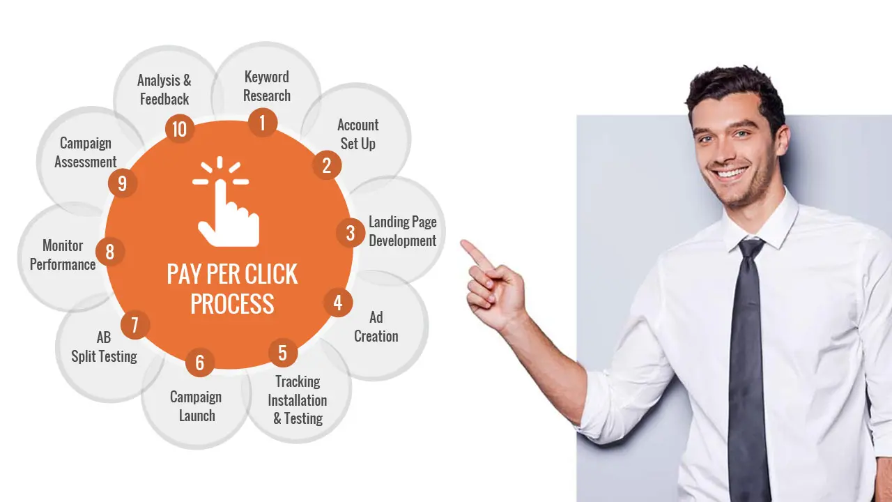 Pay Per Click Management & PPC Services